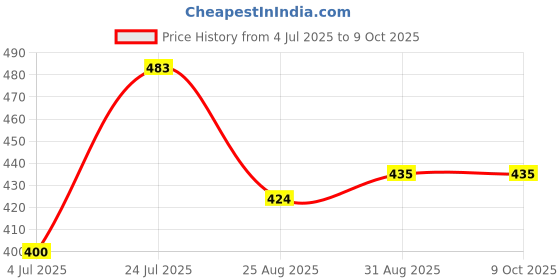 industrybuying.com APTIV / DELPHI HOUSING, RCPT, 6POS, 14A, BLACK, 12162210 aptiv / delphi Price History Graph from 4 Jul 2025 to 8 Oct 2025