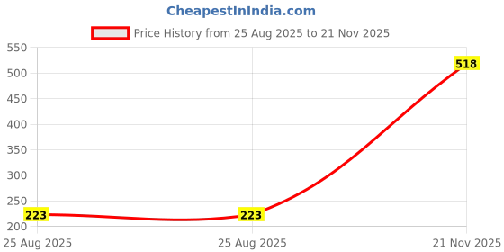 industrybuying.com APTIV / DELPHI HOUSING, RCPT, 6POS, PBT, BLACK, 211PC069S0149 aptiv / delphi Price History Graph from 25 Aug 2025 to 21 Nov 2025