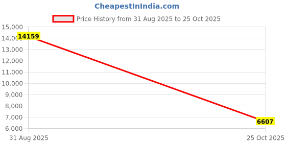 industrybuying.com APTIV / DELPHI PLUG HOUSING, 2POS, PBT, 33511750 aptiv / delphi Price History Graph from 31 Aug 2025 to 25 Oct 2025