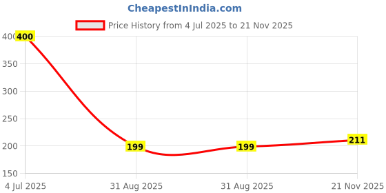 industrybuying.com APTIV / DELPHI RCPT HOUSING, 2POS, IP68, NYLON, 10757672 aptiv / delphi Price History Graph from 4 Jul 2025 to 21 Nov 2025