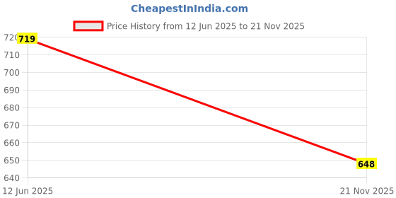 industrybuying.com APTIV / DELPHI RCPT HOUSING, 32POS, PBT GF, BLACK, 13741940 aptiv / delphi Price History Graph from 12 Jun 2025 to 21 Nov 2025