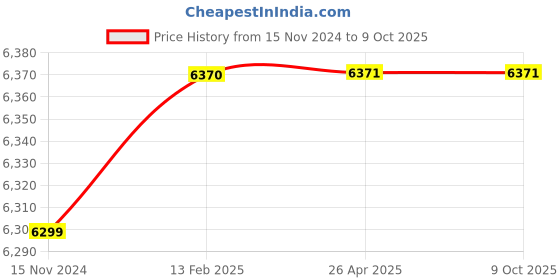 industrybuying.com AQUAMET Multijet 25mm Cold Water Flow Meter Screwed End Class B aquamet Price History Graph from 15 Nov 2024 to 8 Oct 2025