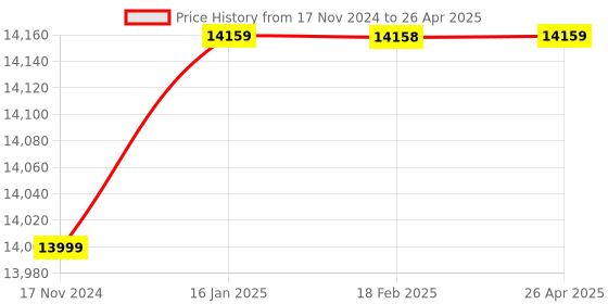 industrybuying.com AQUAMET Multijet 40mm Cold Water Flow Meter Screwed End Class B aquamet Price History Graph from 17 Nov 2024 to 26 Apr 2025
