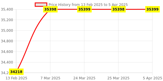industrybuying.com AQUAMET Woltmann Type 150mm Cold Water Flow Meter Flanged End Class B aquamet Price History Graph from 13 Feb 2025 to 5 Apr 2025