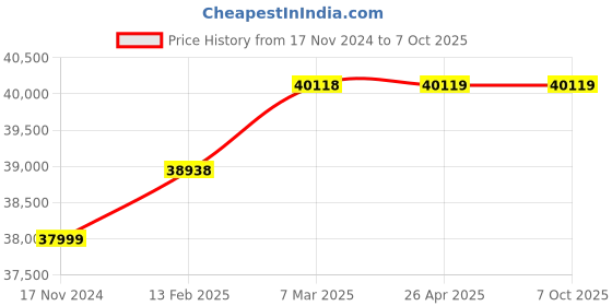 industrybuying.com AQUAMET Woltmann Type 200mm Cold Water Flow Meter Flanged End Class B aquamet Price History Graph from 17 Nov 2024 to 7 Oct 2025