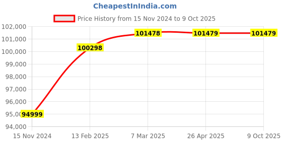 industrybuying.com AQUAMET Woltmann Type 250mm Cold Water Flow Meter Flanged End Class B aquamet Price History Graph from 15 Nov 2024 to 8 Oct 2025