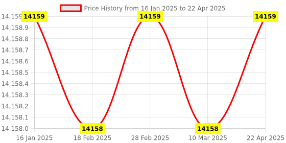 industrybuying.com AQUAMET Woltmann Type 50mm Cold Water Flow Meter Flanged End Class B aquamet Price History Graph from 16 Jan 2025 to 22 Apr 2025