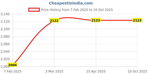 industrybuying.com Aquasol AE 302 Silica Test Kit (5,10, 20, 40, 60, 80 mg/l as sio2) aquasol Price History Graph from 7 Feb 2025 to 10 Oct 2025