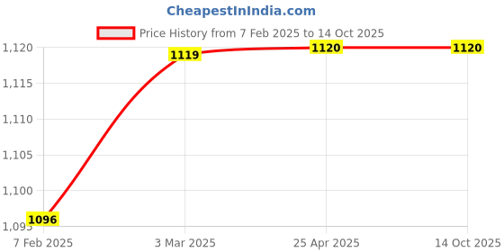industrybuying.com Aquasol AE 531 Total Hardness Test Kit (1-20 5-100 mg/l as CaCO3) aquasol Price History Graph from 7 Feb 2025 to 14 Oct 2025