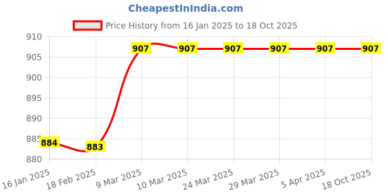 industrybuying.com Aquieen 72 Inch SS Silver Connection Geyser Pipe Pack of 2 Piece aquieen Price History Graph from 16 Jan 2025 to 17 Oct 2025