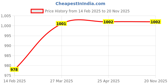 industrybuying.com Aquieen 76.2 mm (3 Inch) Brass Gold Full Threaded Pop Up Waste Coupling Each of 1 Piece aquieen Price History Graph from 14 Feb 2025 to 19 Nov 2025