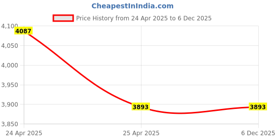 industrybuying.com Aquieen Zura Pillar Cock Brass Polished Finish Gold, AQN 134 aquieen Price History Graph from 24 Apr 2025 to 5 Dec 2025