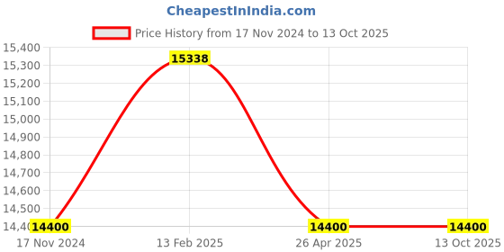 industrybuying.com Araldite 290 ml Easy Fix Kwik for Rubber, Plastic, Glass, Fabric (Pack of 24) araldite Price History Graph from 17 Nov 2024 to 12 Oct 2025