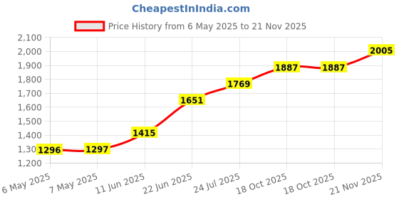 industrybuying.com Araldite Adhesive, Epoxy-2, 15Ml, Yellow, Tube, ARA400001 (Pack of 2) araldite Price History Graph from 6 May 2025 to 21 Nov 2025