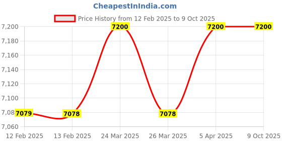 industrybuying.com Araldite KLEAR 20 Transparent Epoxy Glue 1 Kg (Pack of 4) araldite Price History Graph from 12 Feb 2025 to 9 Oct 2025