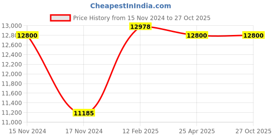 industrybuying.com Araldite KLEAR 20 Transparent Epoxy Glue 2 Kg (Pack of 4) araldite Price History Graph from 15 Nov 2024 to 27 Oct 2025