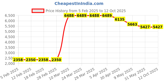 industrybuying.com Araldite SANDX Sandpaper Roll G/120 xW/100 (Roll of 2 x 50 m) araldite Price History Graph from 5 Feb 2025 to 12 Oct 2025