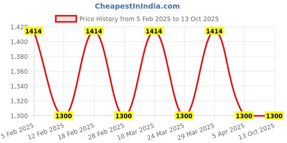 industrybuying.com Araldite SANDX Sandpaper Roll G/180 xW/100 (Roll of 1 x 25 m) araldite Price History Graph from 5 Feb 2025 to 12 Oct 2025