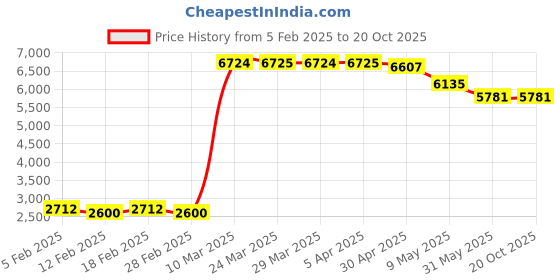 industrybuying.com Araldite SANDX Sandpaper Roll G/60 x W/100 (Roll of 2 x 50 m) araldite Price History Graph from 5 Feb 2025 to 20 Oct 2025