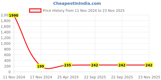 industrybuying.com ARB Ball Bearing, Inner Dia 25 mm, Outer Dia 15 mm, Width 15 mm, CS 205-2RS arb Price History Graph from 11 Nov 2024 to 22 Nov 2025
