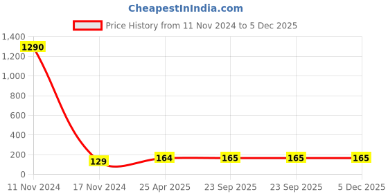 industrybuying.com ARB Ball Bearing Kit, Inner Dia 12 mm, Outer Dia 10 mm, Width 32 mm, 6201-RS (KIT) arb Price History Graph from 11 Nov 2024 to 4 Dec 2025