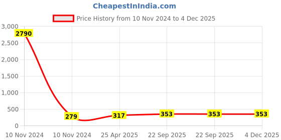 industrybuying.com ARB Ball Bearing Kit, Inner Dia 20 mm, Outer Dia 14 mm, Width 47 mm, 6204-2RS-KIT arb Price History Graph from 10 Nov 2024 to 3 Dec 2025