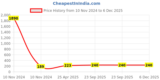 industrybuying.com ARB Ball Bearing Kit, Inner Dia 20 mm, Outer Dia 42 mm, Width 12 mm, 6004-RS-KIT arb Price History Graph from 10 Nov 2024 to 5 Dec 2025