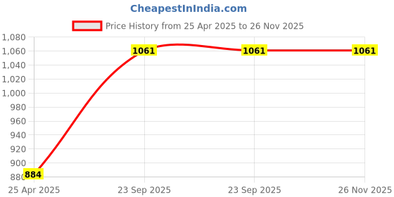 industrybuying.com ARB Centre Support Bearing, Outer Dia 150 mm, Width 55 mm, 88509-WOS arb Price History Graph from 25 Apr 2025 to 26 Nov 2025