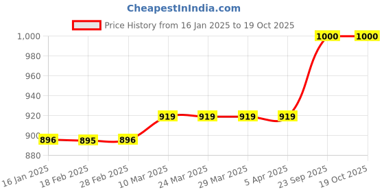 industrybuying.com ARB Clutch Bearing, Inner Dia 50 mm, Outer Dia 92 mm, Width 29 mm, 1888180 arb Price History Graph from 16 Jan 2025 to 19 Oct 2025