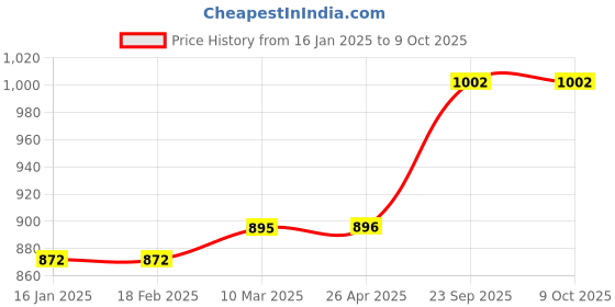 industrybuying.com ARB Clutch Bearing, Inner Dia 64 mm, Outer Dia 102 mm, Width 23 mm, CT-1310 WC arb Price History Graph from 16 Jan 2025 to 9 Oct 2025
