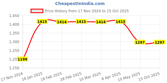 industrybuying.com ARB Clutch Bearing With Hub, 2 W 2 ¾ (LA 27) arb Price History Graph from 17 Nov 2024 to 15 Oct 2025