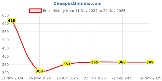 industrybuying.com ARB Cylindrical Roller Bearing, Inner Dia 20 mm, Outer Dia 47 mm , Width 14 mm, NJ-204 arb Price History Graph from 11 Nov 2024 to 24 Nov 2025