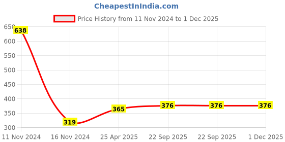 industrybuying.com ARB Cylindrical Roller Bearing, Inner Dia 25 mm, Outer Dia 52 mm , Width 15 mm, N-205 arb Price History Graph from 11 Nov 2024 to 30 Nov 2025