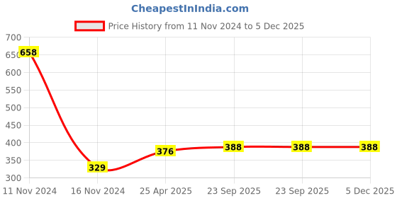 industrybuying.com ARB Cylindrical Roller Bearing, Inner Dia 25 mm, Outer Dia 52 mm , Width 15 mm, NJ-205 arb Price History Graph from 11 Nov 2024 to 5 Dec 2025