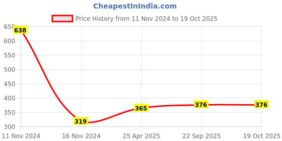 industrybuying.com ARB Cylindrical Roller Bearing, Inner Dia 25 mm, Outer Dia 62 mm , Width 17 mm, N-305 arb Price History Graph from 11 Nov 2024 to 17 Oct 2025