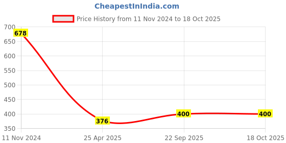 industrybuying.com ARB Cylindrical Roller Bearing, Inner Dia 25 mm, Outer Dia 62 mm , Width 17 mm, NJ-305 arb Price History Graph from 11 Nov 2024 to 17 Oct 2025