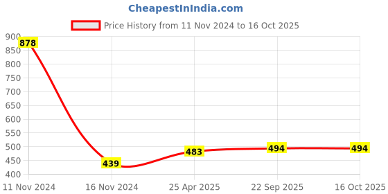 industrybuying.com ARB Cylindrical Roller Bearing, Inner Dia 30 mm, Outer Dia 62 mm , Width 16 mm, N-206 arb Price History Graph from 11 Nov 2024 to 15 Oct 2025
