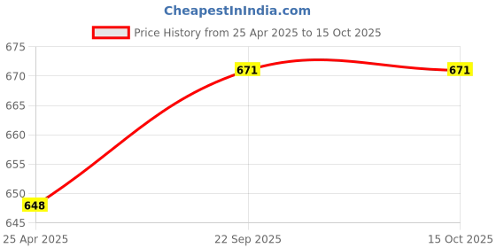 industrybuying.com ARB Cylindrical Roller Bearing, Inner Dia 40 mm, Outer Dia 80 mm , Width 18 mm, N-208 arb Price History Graph from 25 Apr 2025 to 15 Oct 2025