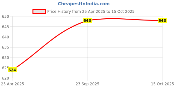 industrybuying.com ARB Cylindrical Roller Bearing, Inner Dia 40 mm, Outer Dia 80 mm , Width 18 mm, NU-208 arb Price History Graph from 25 Apr 2025 to 15 Oct 2025