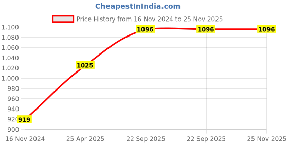 industrybuying.com ARB Cylindrical Roller Bearing, Inner Dia 45 mm, Outer Dia 100 mm , Width 25 mm, N-309 arb Price History Graph from 16 Nov 2024 to 25 Nov 2025