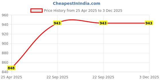 industrybuying.com ARB Cylindrical Roller Bearing, Inner Dia 45 mm, Outer Dia 100 mm , Width 25 mm, NJ-309 arb Price History Graph from 25 Apr 2025 to 3 Dec 2025