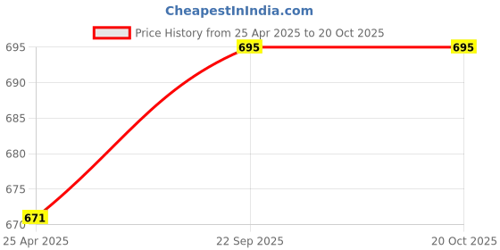 industrybuying.com ARB Cylindrical Roller Bearing, Inner Dia 45 mm, Outer Dia 85 mm , Width 19 mm, NJ-209 arb Price History Graph from 25 Apr 2025 to 19 Oct 2025