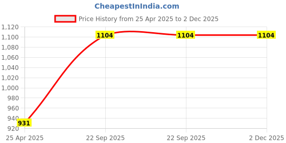 industrybuying.com ARB Cylindrical Roller Bearing, Inner Dia 45 mm, Outer Dia 85 mm , Width 23 mm, NJ-2209 arb Price History Graph from 25 Apr 2025 to 2 Dec 2025