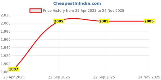 industrybuying.com ARB Cylindrical Roller Bearing, Inner Dia 60 mm, Outer Dia 130 mm , Width 31 mm, N-312 arb Price History Graph from 25 Apr 2025 to 24 Nov 2025