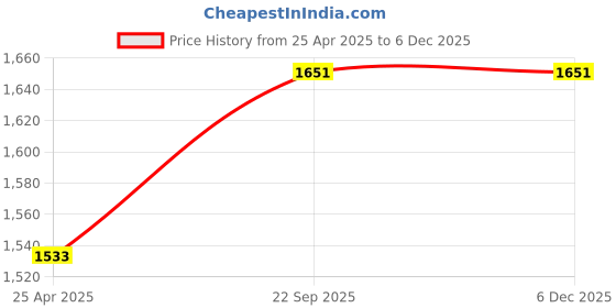 industrybuying.com ARB Cylindrical Roller Bearing, Inner Dia 65 mm, Outer Dia 120 mm , Width 23 mm, NJ-213 arb Price History Graph from 25 Apr 2025 to 5 Dec 2025