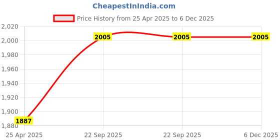 industrybuying.com ARB Cylindrical Roller Bearing, Inner Dia 75 mm, Outer Dia 130 mm , Width 25 mm, NU-215 arb Price History Graph from 25 Apr 2025 to 6 Dec 2025