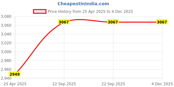 industrybuying.com ARB Cylindrical Roller Bearing, Inner Dia 90 mm, Outer Dia 160 mm , Width 30 mm, N-218 arb Price History Graph from 25 Apr 2025 to 4 Dec 2025