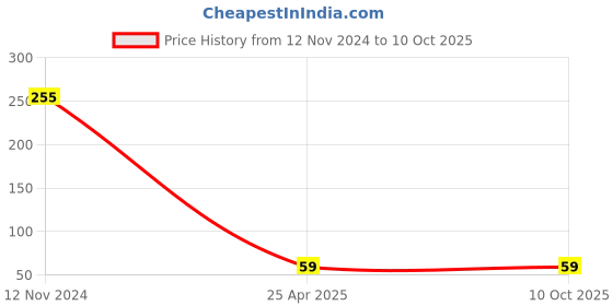 industrybuying.com ARB Deep Groove Ball Bearing, Inner Dia 12 mm, Outer Dia 10 mm, Width 32 mm, 6201-Z/RS arb Price History Graph from 12 Nov 2024 to 9 Oct 2025