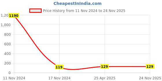 industrybuying.com ARB Deep Groove Ball Bearing, Inner Dia 17 mm, Outer Dia 30 mm, Width 7 mm, 6903-2RS arb Price History Graph from 11 Nov 2024 to 23 Nov 2025