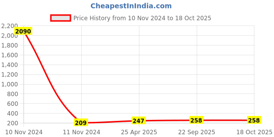 industrybuying.com ARB Deep Groove Ball Bearing, Inner Dia 17 mm, Outer Dia 40 mm, Width 10 mm, L-17 arb Price History Graph from 10 Nov 2024 to 17 Oct 2025